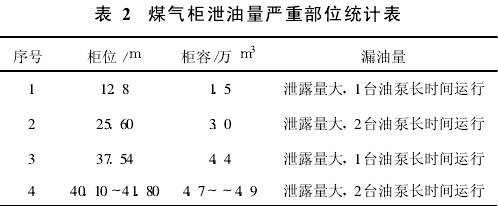 煤气柜泄油量严重部位统计表