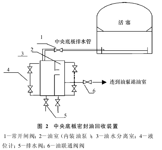 中央底板密封油回收装置