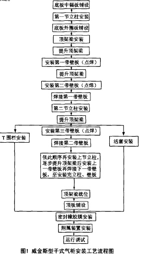 威金斯型干式气柜安装工艺流程图