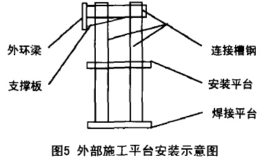 外部施工平台安装示意图 外部施工平台安装示意图