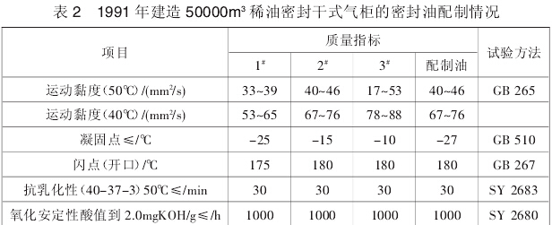 稀油密封干式气柜的密封油配制情况