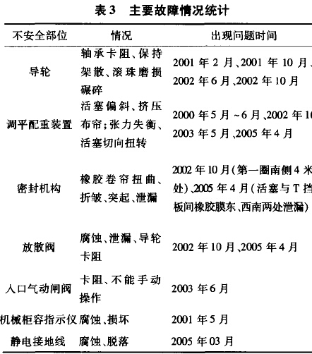 主要故障情况统计