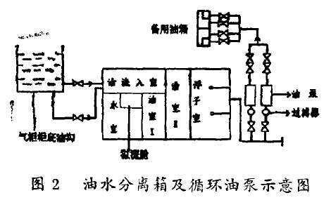 油水分离箱及循环油泵示意图 油水分离箱及循环油泵示意图