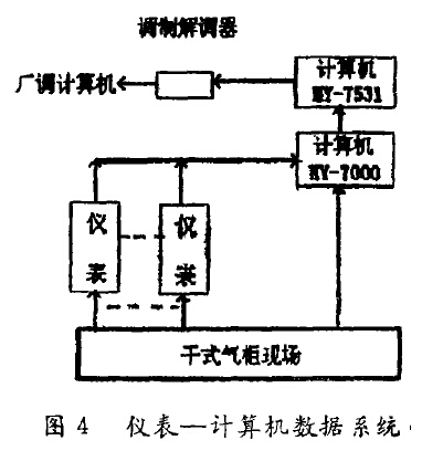 仪表一计算机数据系统