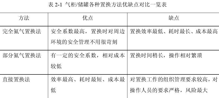 气柜置换方法