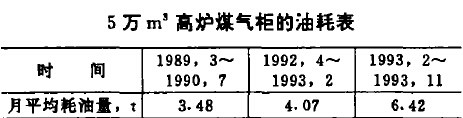 高炉煤气柜的油耗表