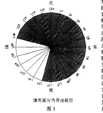 填充部分为存油部位