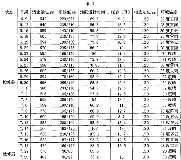 干式气柜维修表