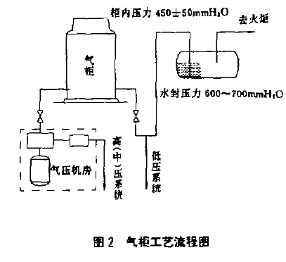 干式气柜工艺流程图