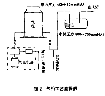 干式气柜工艺流程图 干式气柜工艺流程图