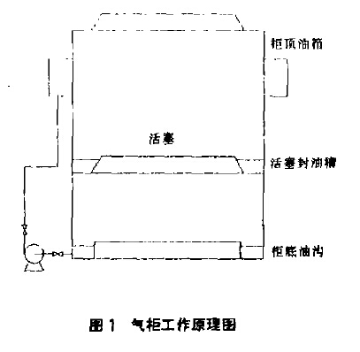 干式气柜工作原理图 干式气柜工作原理图