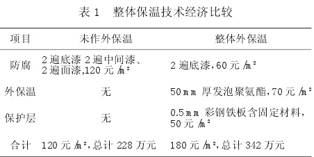 整体保温技术经济比较