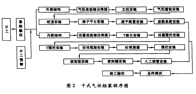 干式气柜组装程序图 干式气柜组装程序图