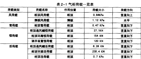 气柜荷载一览表