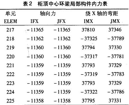 柜顶中心环梁局部构件内力表