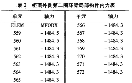 柜顶外侧第二圈环梁局部构件内力表 柜顶外侧第二圈环梁局部构件内力表