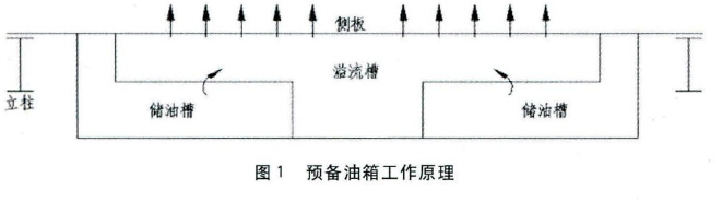 预备油箱工作原理 预备油箱工作原理