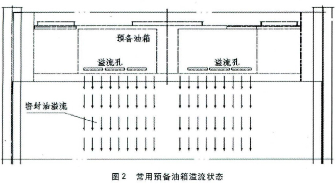 常用预备油箱溢流状态