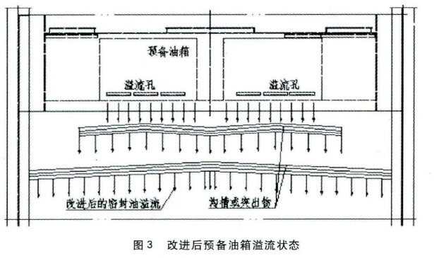 改进后预备油箱溢流状态 改进后预备油箱溢流状态