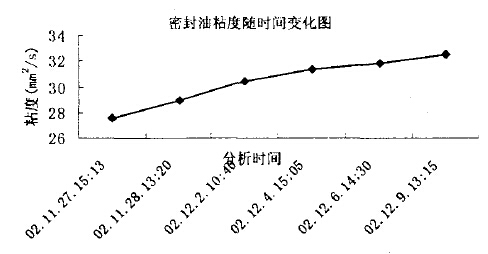 干式气柜密封油