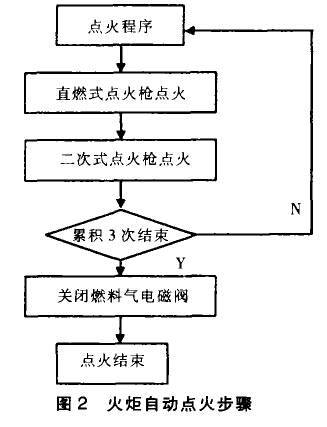 火炬自动点火步骤