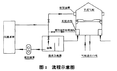 气柜设备安装图 气柜设备安装图