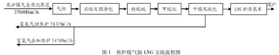 焦炉煤气制 LNG 方块流程图 焦炉煤气制 LNG 方块流程图