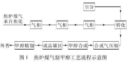 焦炉煤气制甲醇工艺流程示意图