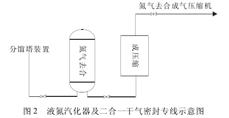 液氮汽化器及二合一干气密封专线示意图 液氮汽化器及二合一干气密封专线示意图