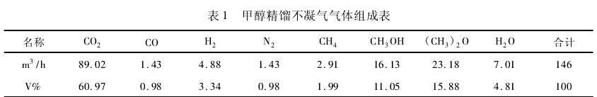 甲醇精馏不凝气气体组成表