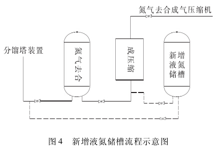 新增液氮储槽流程示意图 新增液氮储槽流程示意图