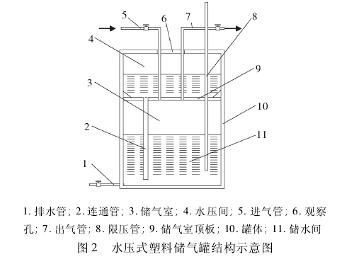 水压式塑料储气罐结构示意图 水压式塑料储气罐结构示意图