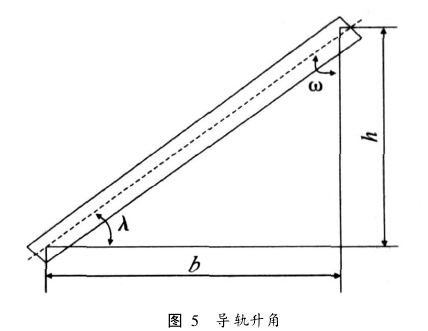 导轨升角