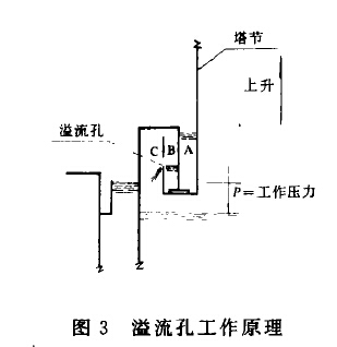 溢流孔工作原理