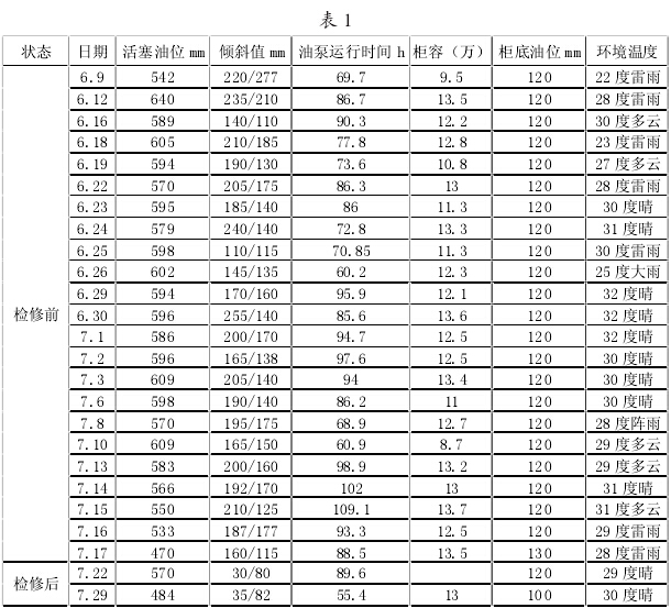 气柜维修表 气柜维修表