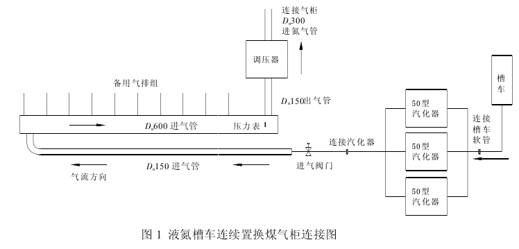 液氮槽车连续置换煤气柜连接图