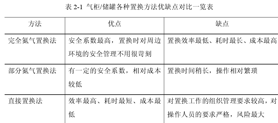气柜/储罐各种置换方法优缺点对比一览表 气柜/储罐各种置换方法优缺点对比一览表