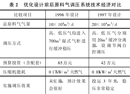 优化设计前后原料气调压系统技术经济对比