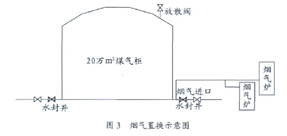 烟气置换示意图 烟气置换示意图