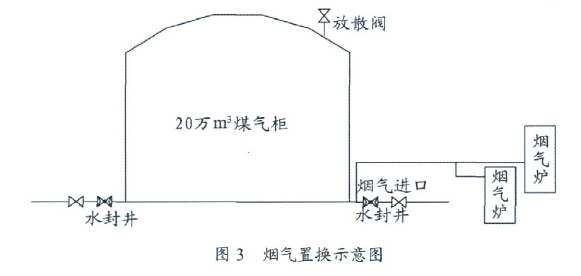 烟气置换示意图