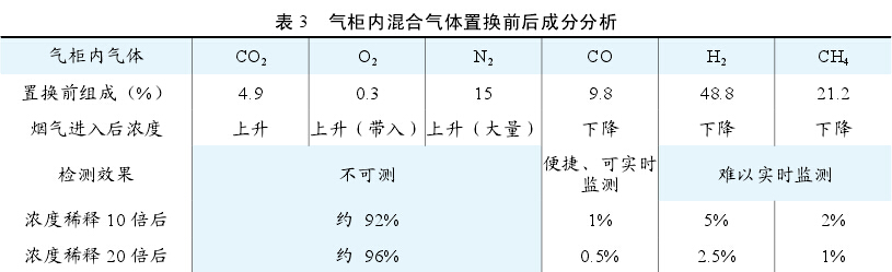 气柜内混合气体置换前后成分分析