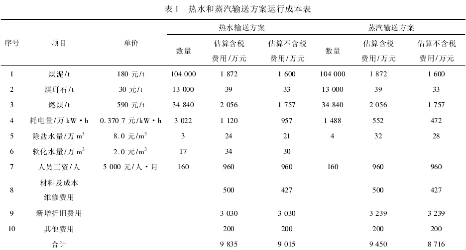 热水和蒸汽输送方案运行成本表