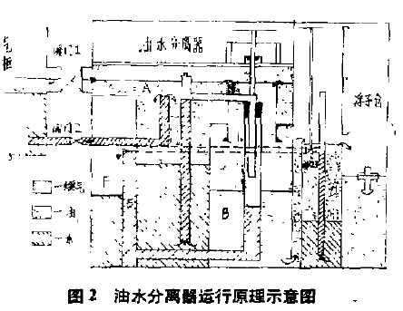 油水分离登运行原理示意图 油水分离登运行原理示意图
