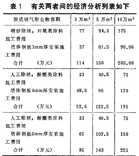 有关两者间的经济分析列表如下