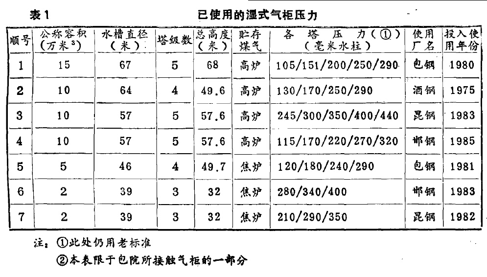 已使用的湿式气柜压力