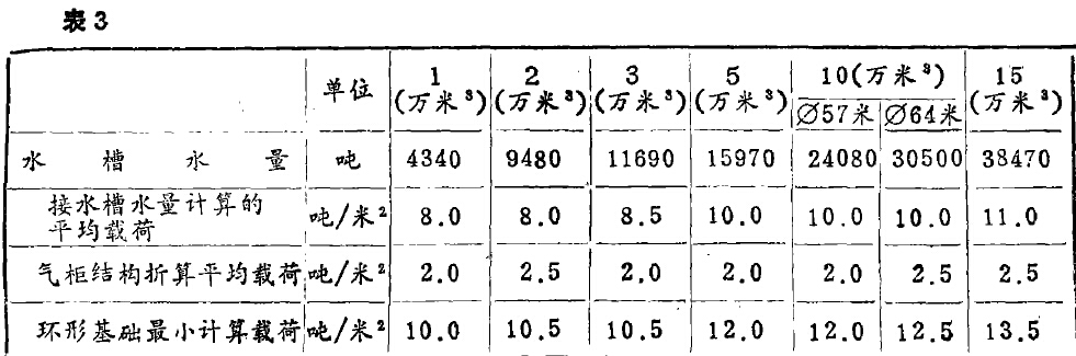 表3 表3