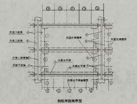 侧板焊接顺序图 侧板焊接顺序图